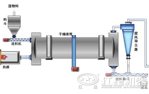間接式烘干機結構