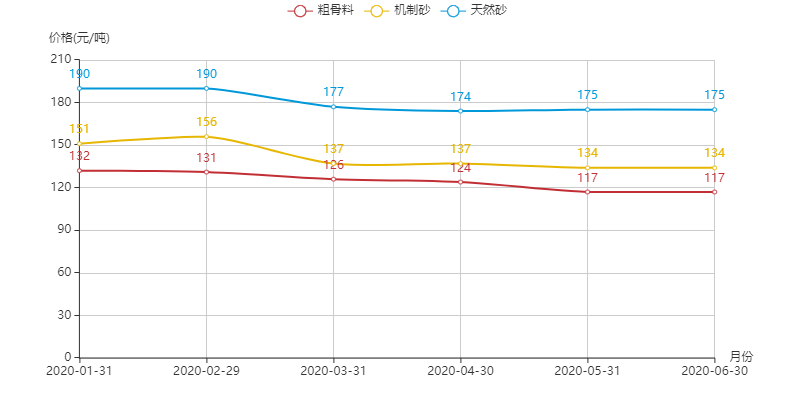 河南地區(qū)機(jī)制砂、粗骨料以及天然砂的價格趨勢圖